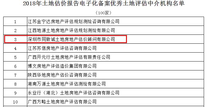 全國第三！我司蟬聯(lián)中估協(xié)土地報(bào)告電子化備案優(yōu)秀機(jī)構(gòu)